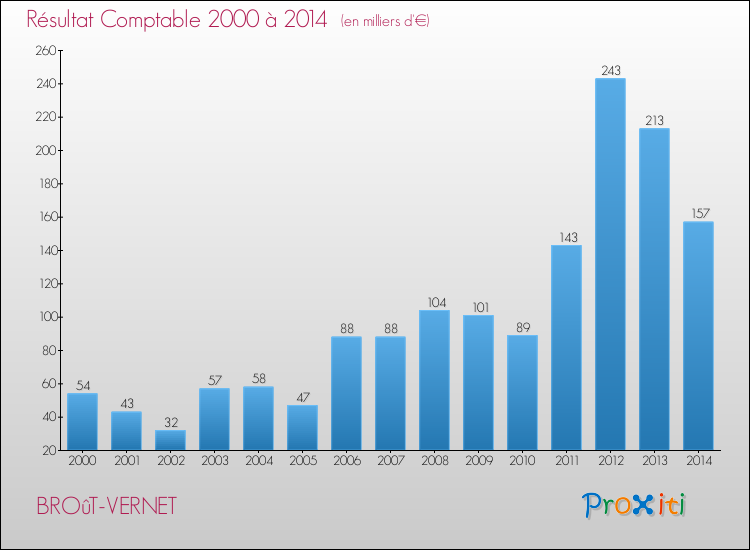Evolution du résultat comptable pour la commune de BROûT-VERNET de 2000 à 2014 Evolution du résultat comptable pour BROûT-VERNET de 2000 à 2014