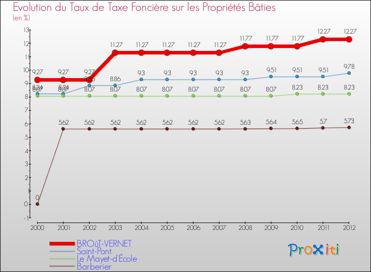 Evolution du taux de la taxe foncière sur le bati pour BROûT-VERNET et les communes proches de 2000 à 2012 Comparaison des taux de taxe foncière sur le bati pour BROûT-VERNET et les communes voisines de 2000 à 2012