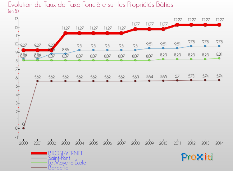 Evolution du taux de la taxe foncière sur le bati pour BROûT-VERNET et les communes proches de 2000 à 2014 Comparaison des taux de taxe foncière sur le bati pour BROûT-VERNET et les communes voisines de 2000 à 2014