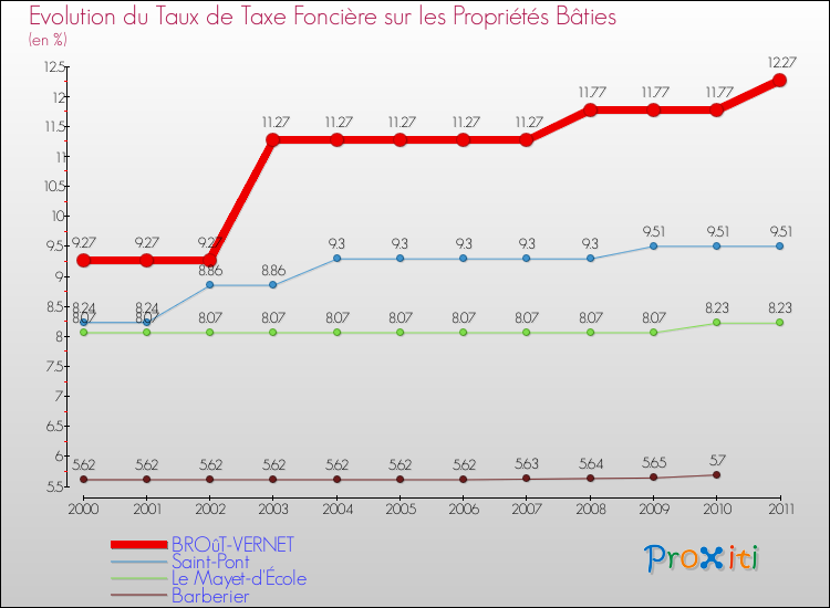 Evolution du taux de la taxe foncière sur le bati pour BROûT-VERNET et les communes proches Comparaison des taux de taxe foncière sur le bati pour BROûT-VERNET et les communes voisines