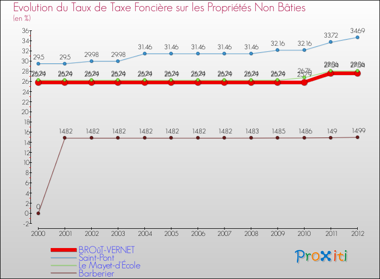 Evolution du taux de la taxe foncière sur les immeubles et terrains non batis pour BROûT-VERNET et les communes proches de 2000 à 2012 Comparaison des taux de la taxe foncière sur les immeubles et terrains non batis pour BROûT-VERNET et les communes voisines de 2000 à 2012