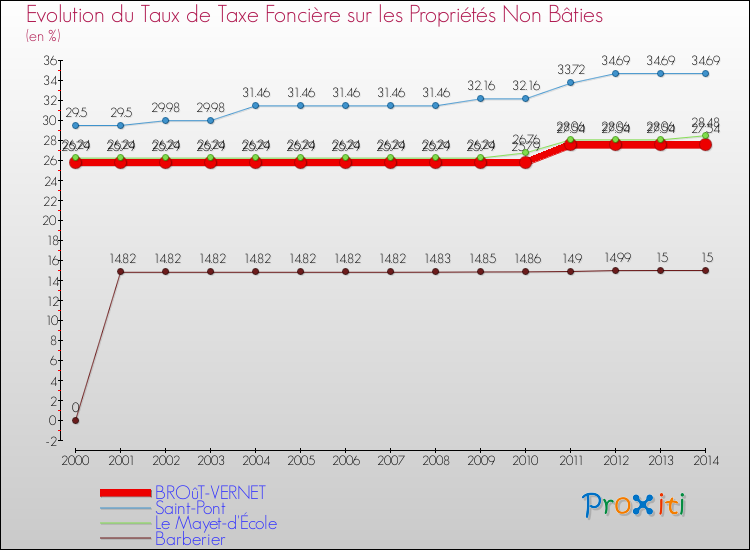 Evolution du taux de la taxe foncière sur les immeubles et terrains non batis pour BROûT-VERNET et les communes proches de 2000 à 2014 Comparaison des taux de la taxe foncière sur les immeubles et terrains non batis pour BROûT-VERNET et les communes voisines de 2000 à 2014