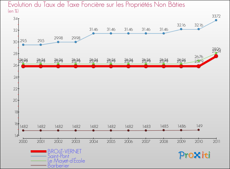Evolution du taux de la taxe foncière sur les immeubles et terrains non batis pour BROûT-VERNET et les communes proches Comparaison des taux de la taxe foncière sur les immeubles et terrains non batis pour BROûT-VERNET et les communes voisines
