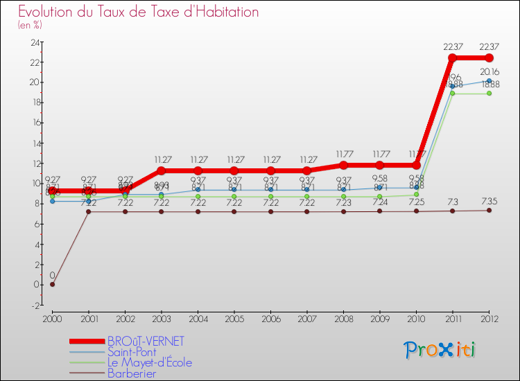 Evolution du taux de la taxe d'habitation pour BROûT-VERNET et les communes proches Comparaison des taux de la taxe d'habitation pour BROûT-VERNET et les communes voisines