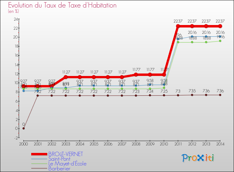 Evolution du taux de la taxe d'habitation pour BROûT-VERNET et les communes proches de 2000 à 2014 Comparaison des taux de la taxe d'habitation pour BROûT-VERNET et les communes voisines de 2000 à 2014