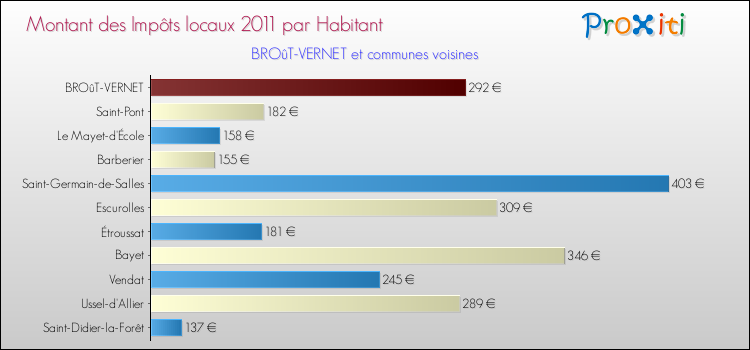 Montant des impôts locaux par Habitant pour BROûT-VERNET et les communes proches Comparaison des impôts locaux par habitant pour BROûT-VERNET et les communes voisines