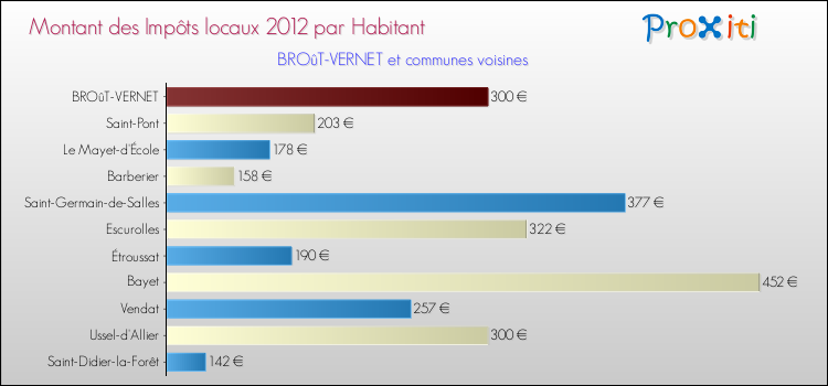 Montant des impôts locaux par Habitant pour BROûT-VERNET et les communes proches Comparaison des impôts locaux par habitant pour BROûT-VERNET et les communes voisines