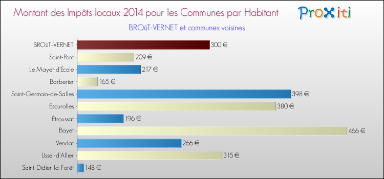 Montant des impôts locaux par Habitant pour BROûT-VERNET et les communes proches en 2014 Comparaison des impôts locaux par habitant pour BROûT-VERNET et les communes voisines en 2014