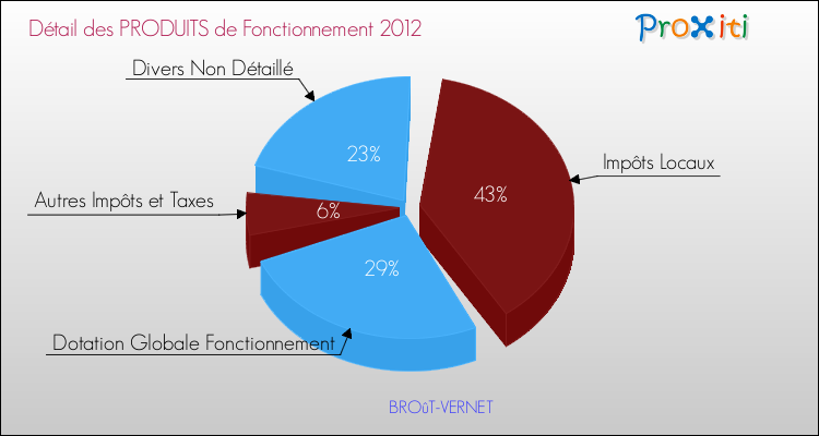 Décomposition du Budget de Fonctionnement 2012 de la commune de BROûT-VERNET Budget de Fonctionnement 2012 pour la commune de BROûT-VERNET
