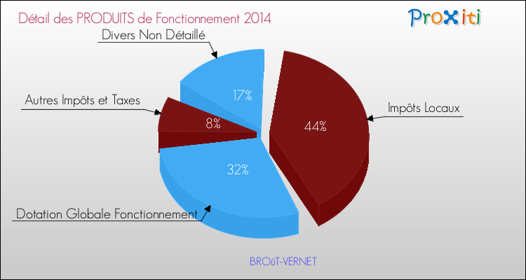 Décomposition du Budget de Fonctionnement 2014 de la commune de BROûT-VERNET Budget de Fonctionnement 2014 pour la commune de BROûT-VERNET