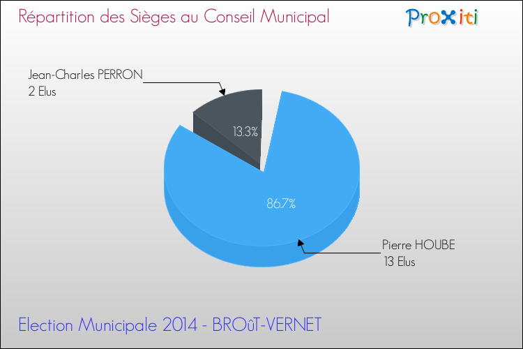 Répartition des élus au conseil municipal entre les listes à l'issue du 1er Tour des Elections Municipales 2014 de la commune de BROûT-VERNET Elections Municipales 2014 - Répartition des élus au conseil municipal entre les listes à l'issue du 1er Tour pour la commune de BROûT-VERNET