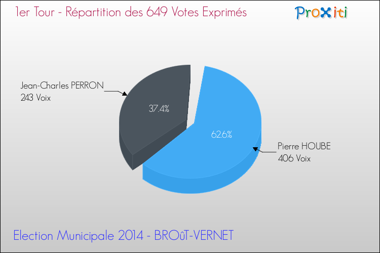 Répartition des votes exprimés au 1er Tour des Elections Municipales 2014 de la commune de BROûT-VERNET Elections Municipales 2014 - Répartition des votes exprimés au 1er Tour pour la commune de BROûT-VERNET