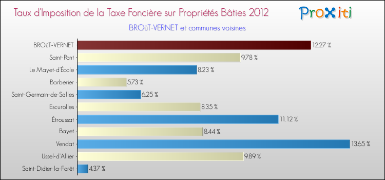 Taux d'imposition de la taxe foncière sur le bati 2012 pour BROûT-VERNET et les communes proches Comparaison des taux d'imposition de la taxe foncière sur le bati 2012 pour BROûT-VERNET et les communes voisines