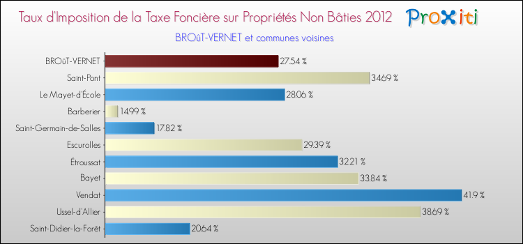 Taux d'imposition de la taxe foncière sur les immeubles et terrains non batis 2012 pour BROûT-VERNET et les communes proches Comparaison des taux d'imposition de la taxe foncière sur les immeubles et terrains non batis 2012 pour BROûT-VERNET et les communes voisines