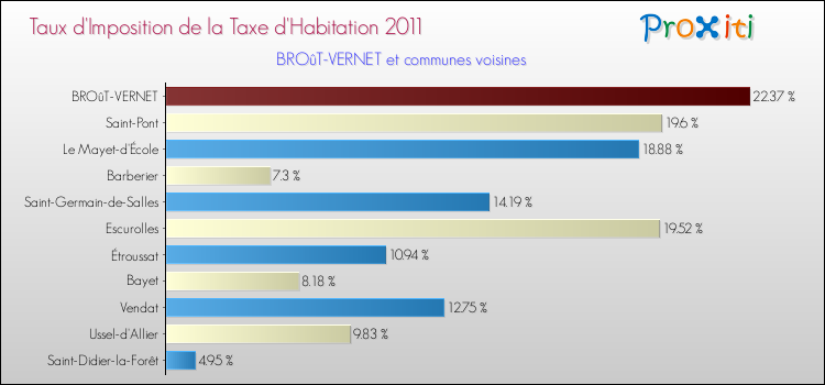 Taux d'imposition de la taxe d'habitation 2011 pour BROûT-VERNET et les communes proches Comparaison des taux d'imposition de la taxe d'habitation 2011 pour BROûT-VERNET et les communes voisines