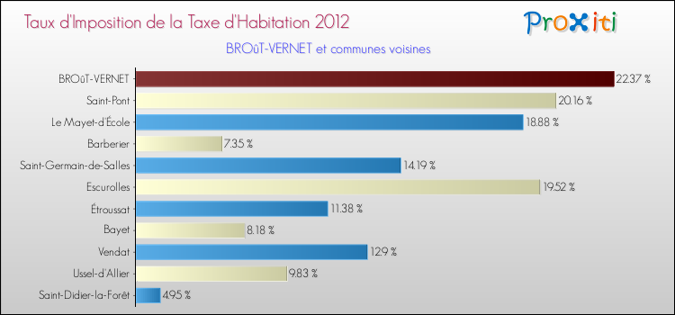 Taux d'imposition de la taxe d'habitation 2012 pour BROûT-VERNET et les communes proches Comparaison des taux d'imposition de la taxe d'habitation 2012 pour BROûT-VERNET et les communes voisines