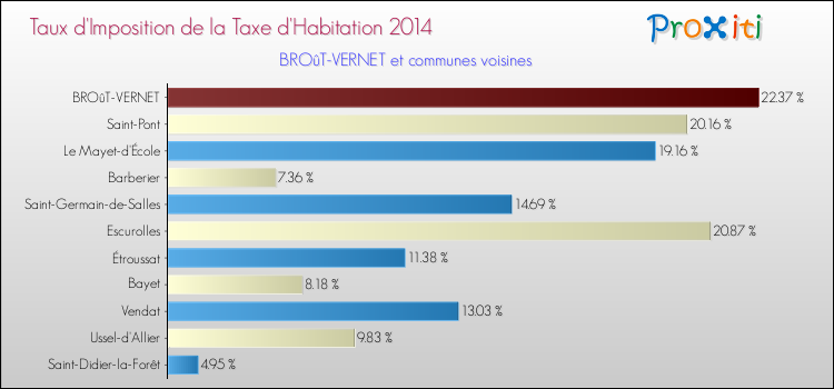 Taux d'imposition de la taxe d'habitation 2014 pour BROûT-VERNET et les communes proches Comparaison des taux d'imposition de la taxe d'habitation 2014 pour BROûT-VERNET et les communes voisines
