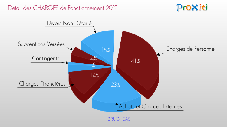 Décomposition des Charges de Fonctionnement 2012 de la commune de BRUGHEAS Charges de Fonctionnement 2012 pour la commune de BRUGHEAS