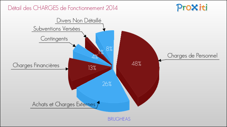 Décomposition des Charges de Fonctionnement 2014 de la commune de BRUGHEAS Charges de Fonctionnement 2014 pour la commune de BRUGHEAS