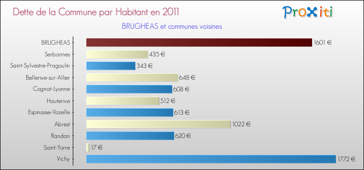 Dette par habitant de la commune en 2011 pour BRUGHEAS et les communes proches Comparaison de la dette par habitant de la commune en 2011 pour BRUGHEAS et les communes voisines