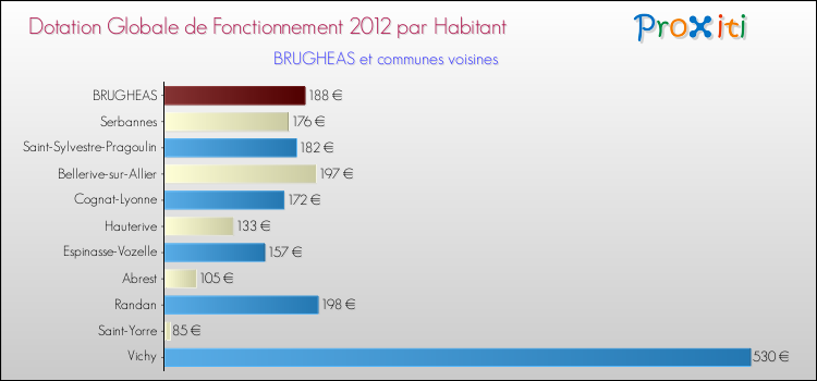 Montant des dotations globales de fonctionnement DGF par Habitant pour BRUGHEAS et les communes proches Comparaison des des dotations globales de fonctionnement DGF par habitant pour BRUGHEAS et les communes voisines