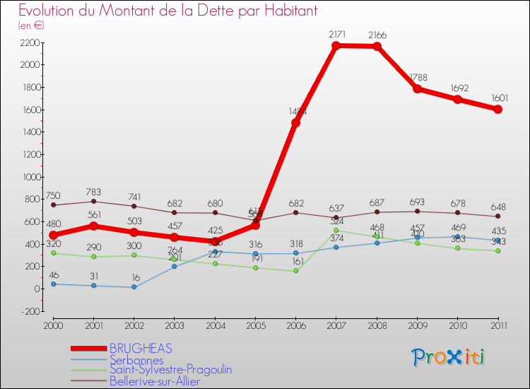 Evolution de la dette par habitant pour la commune de BRUGHEAS et les communes proches Comparaison de la dette par habitant pour BRUGHEAS et les communes voisines
