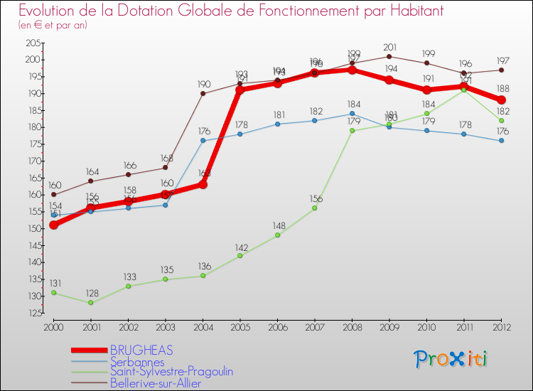 Evolution et montant de la dotation globale de fonctionnement par Habitant pour BRUGHEAS et les communes proches Comparaison des dotations globales de fonctionnement par habitant pour BRUGHEAS et les communes voisines
