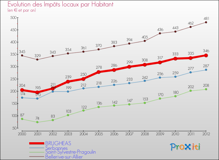 Evolution et montant des impôts locaux par Habitant pour BRUGHEAS et les communes proches Comparaison des impôts locaux par habitant pour BRUGHEAS et les communes voisines