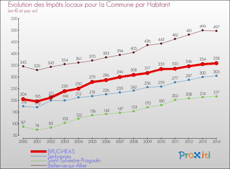 Evolution et montant des impôts locaux par Habitant pour BRUGHEAS et les communes proches de 2000 à 2014 Comparaison des impôts locaux par habitant pour BRUGHEAS et les communes voisines de 2000 à 2014