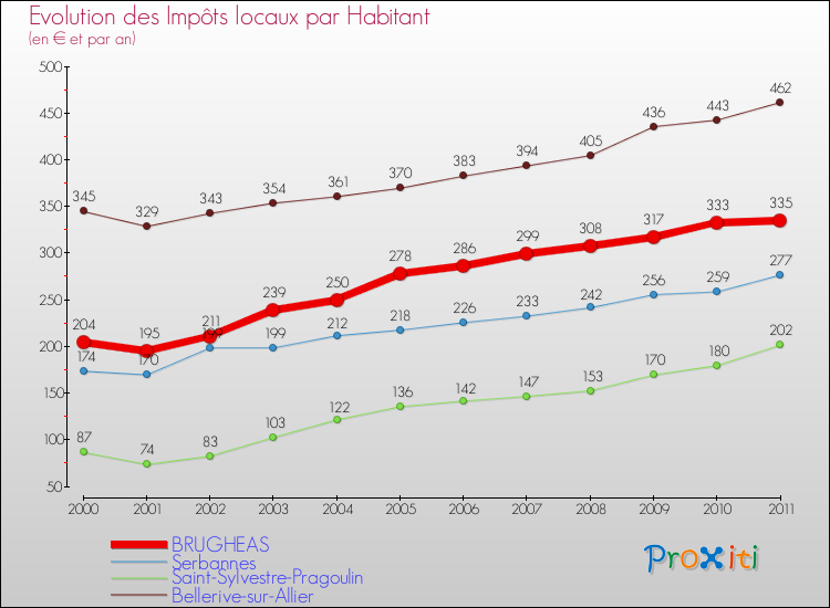 Evolution et montant des impôts locaux par Habitant pour BRUGHEAS et les communes proches Comparaison des impôts locaux par habitant pour BRUGHEAS et les communes voisines