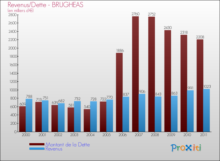 Evolution comparée de la dette et des revenus pour la commune de BRUGHEAS de 2000 à 2011 Comparaison de la dette et des revenus pour BRUGHEAS de 2000 à 2011