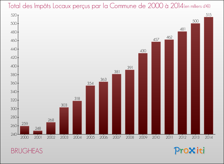 Evolution des Impôts Locaux pour la commune de BRUGHEAS de 2000 à 2014 Evolution des Impôts Locaux pour BRUGHEAS de 2000 à 2014