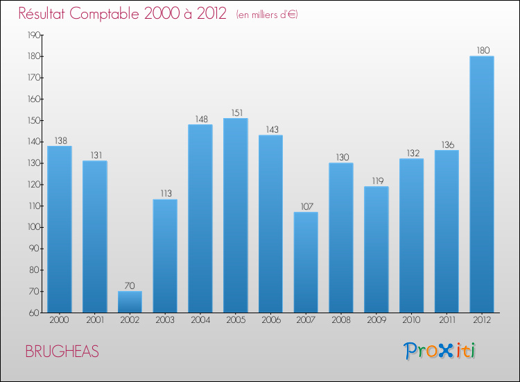 Evolution du résultat comptable pour la commune de BRUGHEAS de 2000 à 2012 Evolution du résultat comptable pour BRUGHEAS de 2000 à 2012