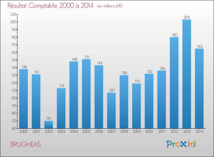 Evolution du résultat comptable pour la commune de BRUGHEAS de 2000 à 2014 Evolution du résultat comptable pour BRUGHEAS de 2000 à 2014
