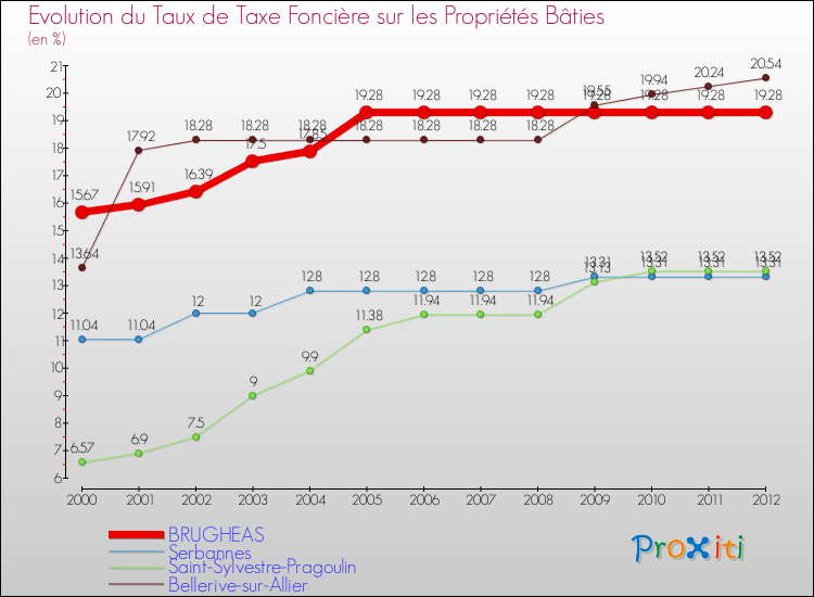 Evolution du taux de la taxe foncière sur le bati pour BRUGHEAS et les communes proches de 2000 à 2012 Comparaison des taux de taxe foncière sur le bati pour BRUGHEAS et les communes voisines de 2000 à 2012