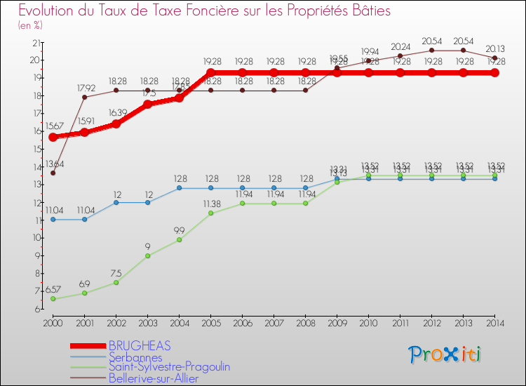 Evolution du taux de la taxe foncière sur le bati pour BRUGHEAS et les communes proches de 2000 à 2014 Comparaison des taux de taxe foncière sur le bati pour BRUGHEAS et les communes voisines de 2000 à 2014