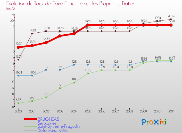 Evolution du taux de la taxe foncière sur le bati pour BRUGHEAS et les communes proches Comparaison des taux de taxe foncière sur le bati pour BRUGHEAS et les communes voisines