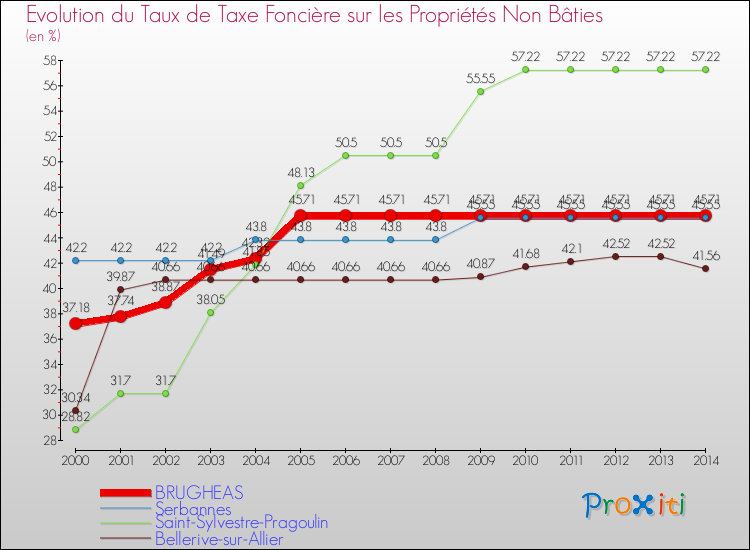 Evolution du taux de la taxe foncière sur les immeubles et terrains non batis pour BRUGHEAS et les communes proches de 2000 à 2014 Comparaison des taux de la taxe foncière sur les immeubles et terrains non batis pour BRUGHEAS et les communes voisines de 2000 à 2014