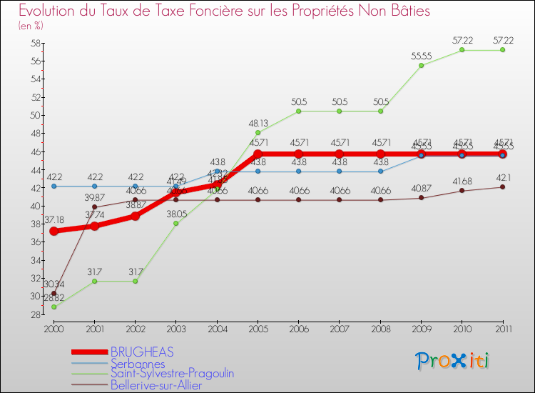 Evolution du taux de la taxe foncière sur les immeubles et terrains non batis pour BRUGHEAS et les communes proches Comparaison des taux de la taxe foncière sur les immeubles et terrains non batis pour BRUGHEAS et les communes voisines