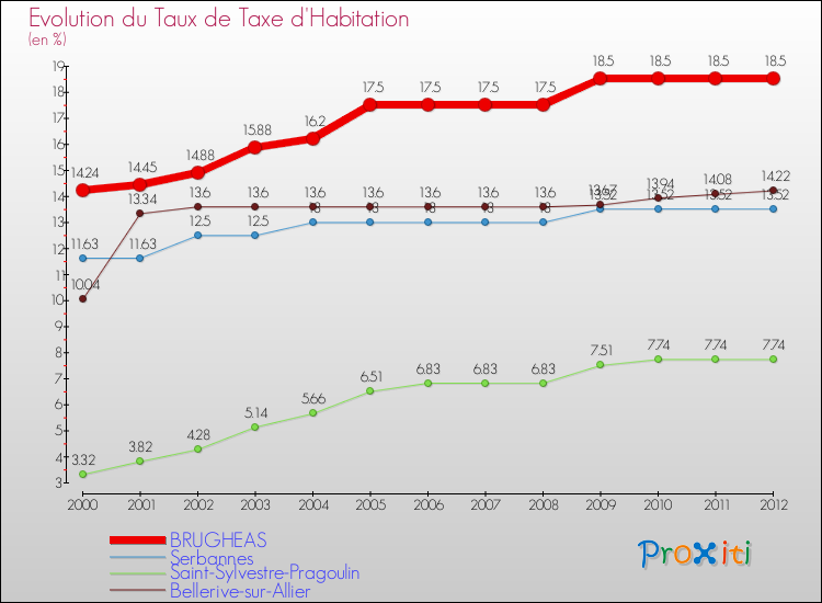 Evolution du taux de la taxe d'habitation pour BRUGHEAS et les communes proches Comparaison des taux de la taxe d'habitation pour BRUGHEAS et les communes voisines