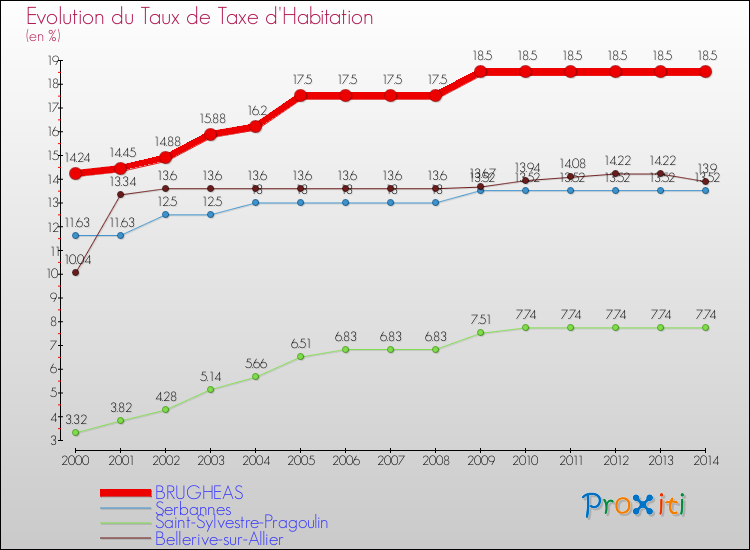 Evolution du taux de la taxe d'habitation pour BRUGHEAS et les communes proches de 2000 à 2014 Comparaison des taux de la taxe d'habitation pour BRUGHEAS et les communes voisines de 2000 à 2014