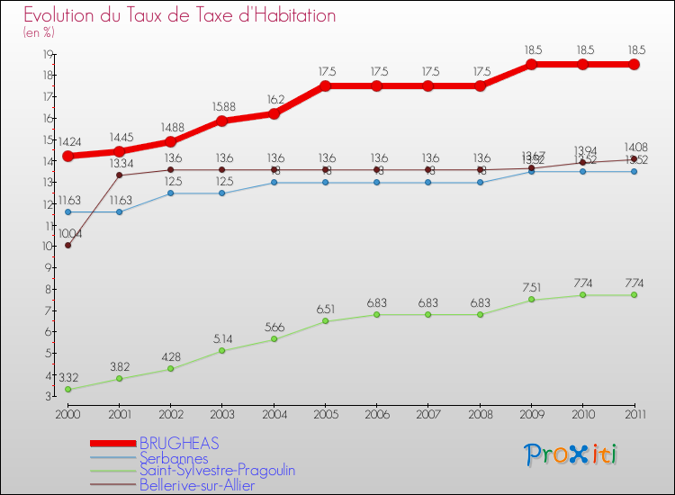 Evolution du taux de la taxe d'habitation pour BRUGHEAS et les communes proches Comparaison des taux de la taxe d'habitation pour BRUGHEAS et les communes voisines