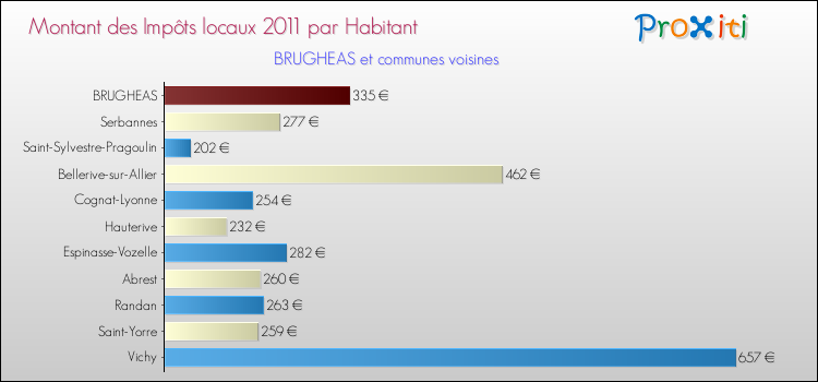 Montant des impôts locaux par Habitant pour BRUGHEAS et les communes proches Comparaison des impôts locaux par habitant pour BRUGHEAS et les communes voisines