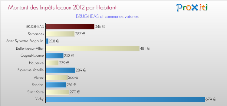 Montant des impôts locaux par Habitant pour BRUGHEAS et les communes proches Comparaison des impôts locaux par habitant pour BRUGHEAS et les communes voisines