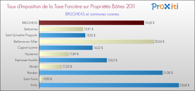 Taux d'imposition de la taxe foncière sur le bati 2011 pour BRUGHEAS et les communes proches Comparaison des taux d'imposition de la taxe foncière sur le bati 2011 pour BRUGHEAS et les communes voisines