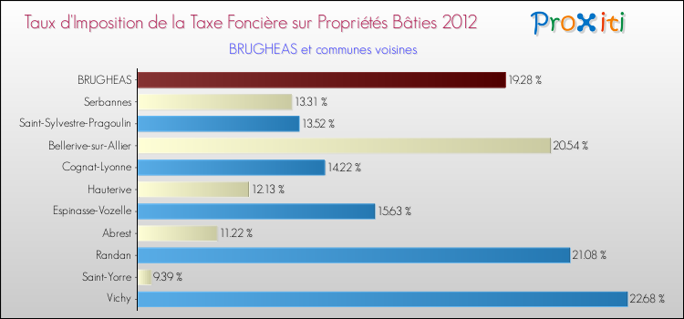 Taux d'imposition de la taxe foncière sur le bati 2012 pour BRUGHEAS et les communes proches Comparaison des taux d'imposition de la taxe foncière sur le bati 2012 pour BRUGHEAS et les communes voisines