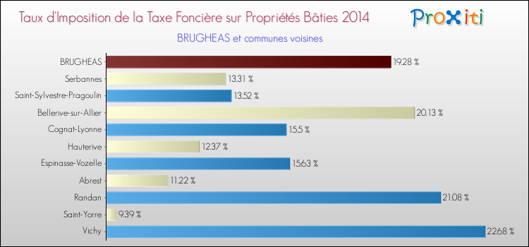 Taux d'imposition de la taxe foncière sur le bati 2014 pour BRUGHEAS et les communes proches Comparaison des taux d'imposition de la taxe foncière sur le bati 2014 pour BRUGHEAS et les communes voisines