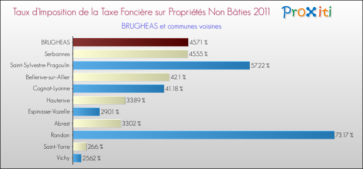 Taux d'imposition de la taxe foncière sur les immeubles et terrains non batis 2011 pour BRUGHEAS et les communes proches Comparaison des taux d'imposition de la taxe foncière sur les immeubles et terrains non batis 2011 pour BRUGHEAS et les communes voisines
