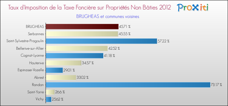 Taux d'imposition de la taxe foncière sur les immeubles et terrains non batis 2012 pour BRUGHEAS et les communes proches Comparaison des taux d'imposition de la taxe foncière sur les immeubles et terrains non batis 2012 pour BRUGHEAS et les communes voisines