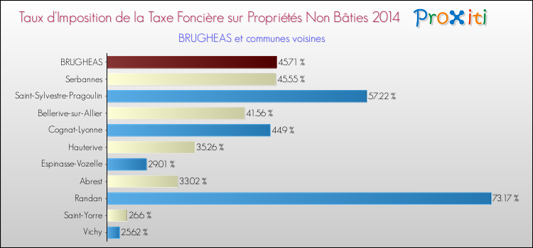 Taux d'imposition de la taxe foncière sur les immeubles et terrains non batis 2014 pour BRUGHEAS et les communes proches Comparaison des taux d'imposition de la taxe foncière sur les immeubles et terrains non batis 2014 pour BRUGHEAS et les communes voisines